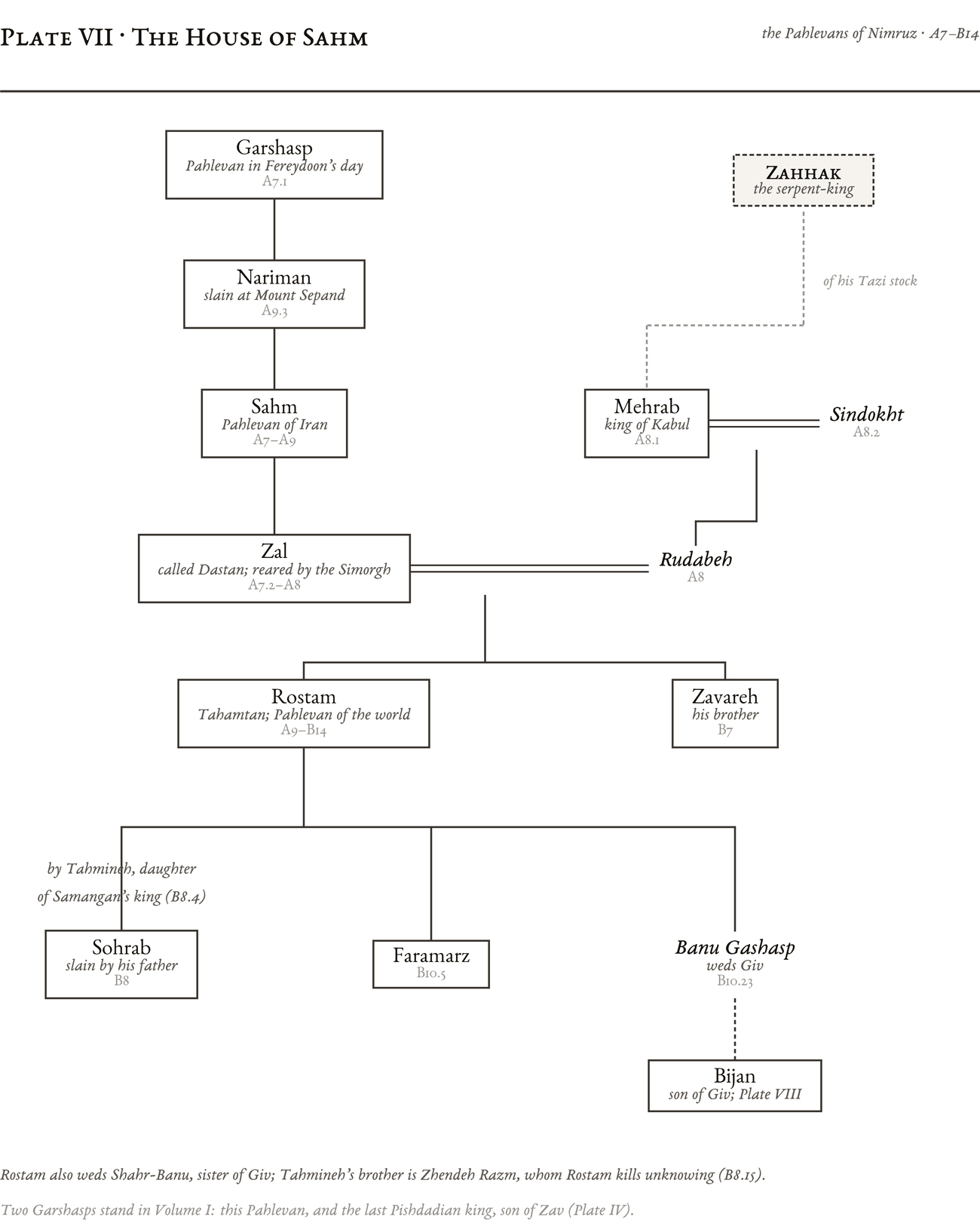 Genealogical plate: The House of Sahm