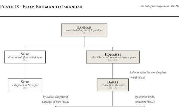 Plate IX: From Bahman to Iskandar