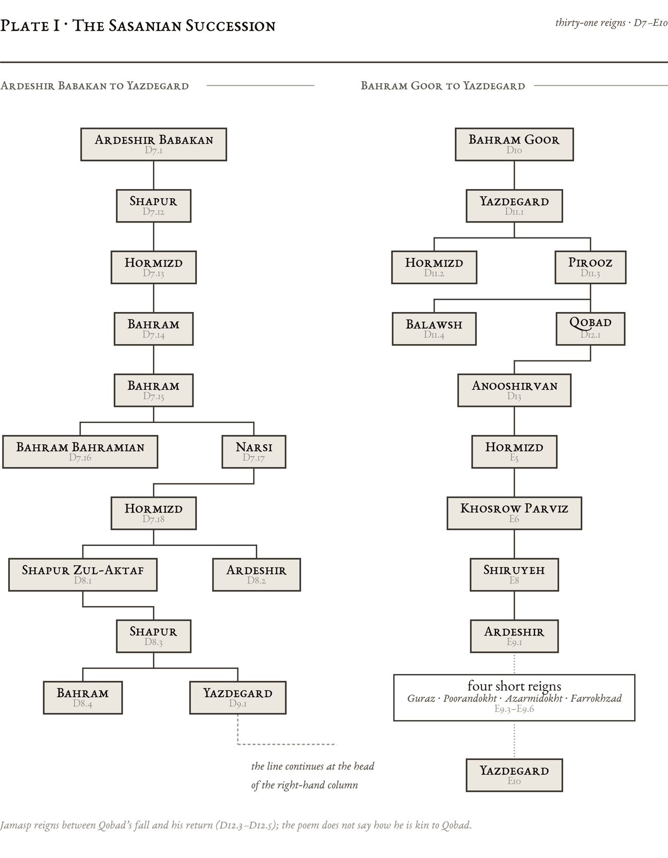 Genealogical plate: The Sasanian Succession