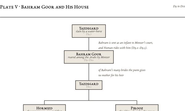 Plate V: Bahram Goor and His House